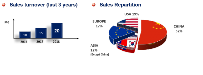 + 30% sales record for Altix in 2018 ! 