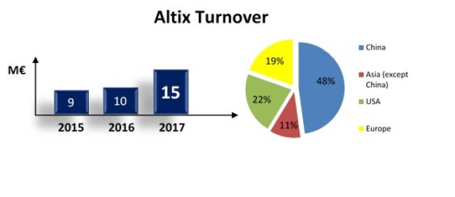 + 50% sales record for Altix in 2017 !